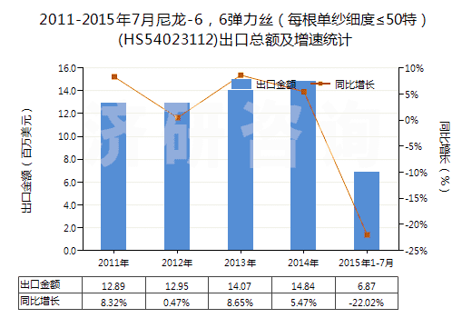 2011-2015年7月尼龍-6，6彈力絲（每根單紗細度≤50特）(HS54023112)出口總額及增速統(tǒng)計